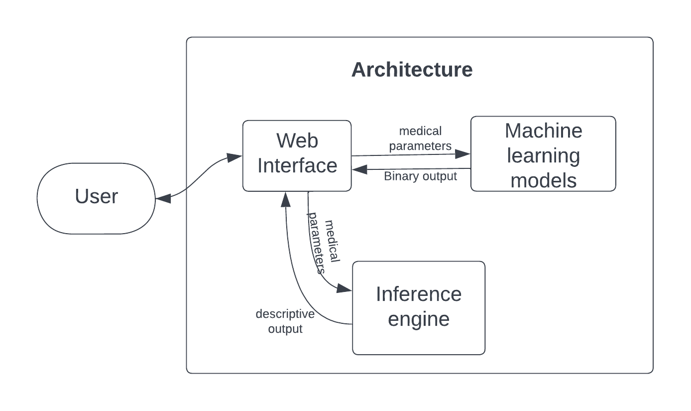 Project architecture